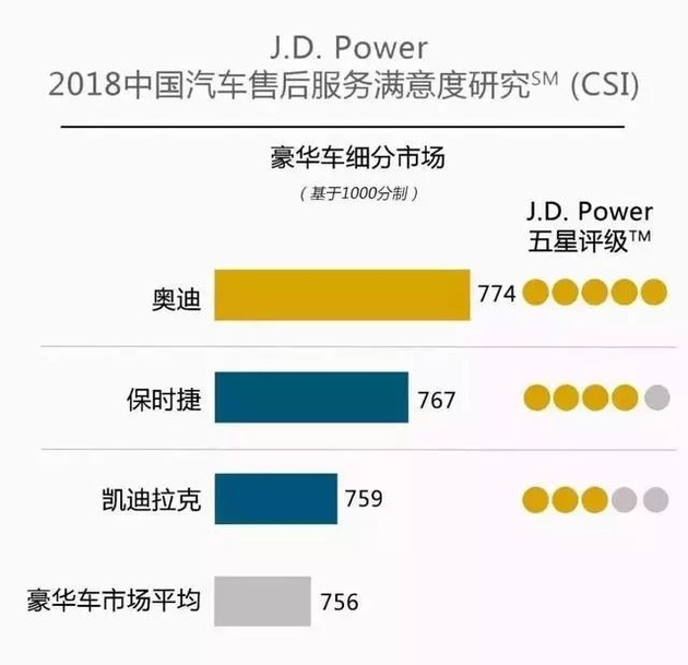 奧迪和福特分獲頭名，2018JD.Power售后滿意度出爐